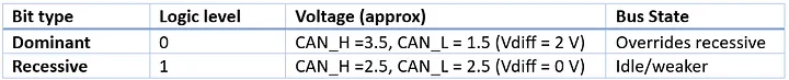 Dominant VS Recessive Bit