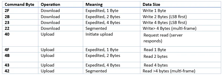 summary for control field data commands