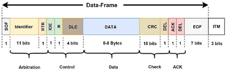 Preview image for CAN Bus Basics to Advanced