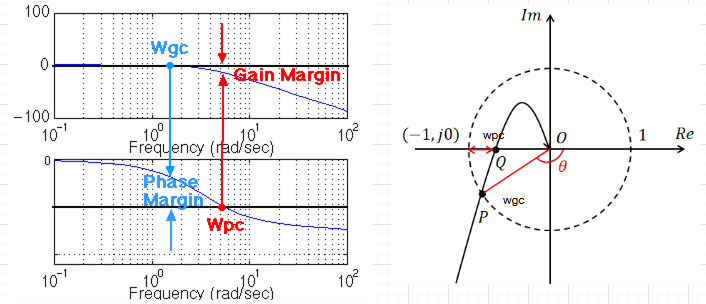 Diagram connecting Bode gain and phase to a Nyquist point on the unit circle